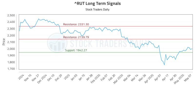 ^RUT Long Term Analysis for May 7 2025 ^RUT Long Term Analysis for May 7 2025